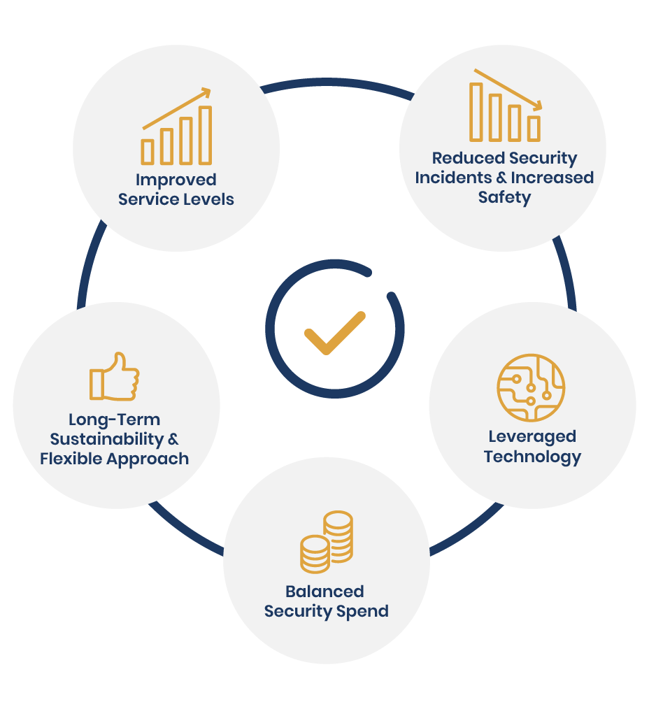 Benefits of the Risk-Based Approach